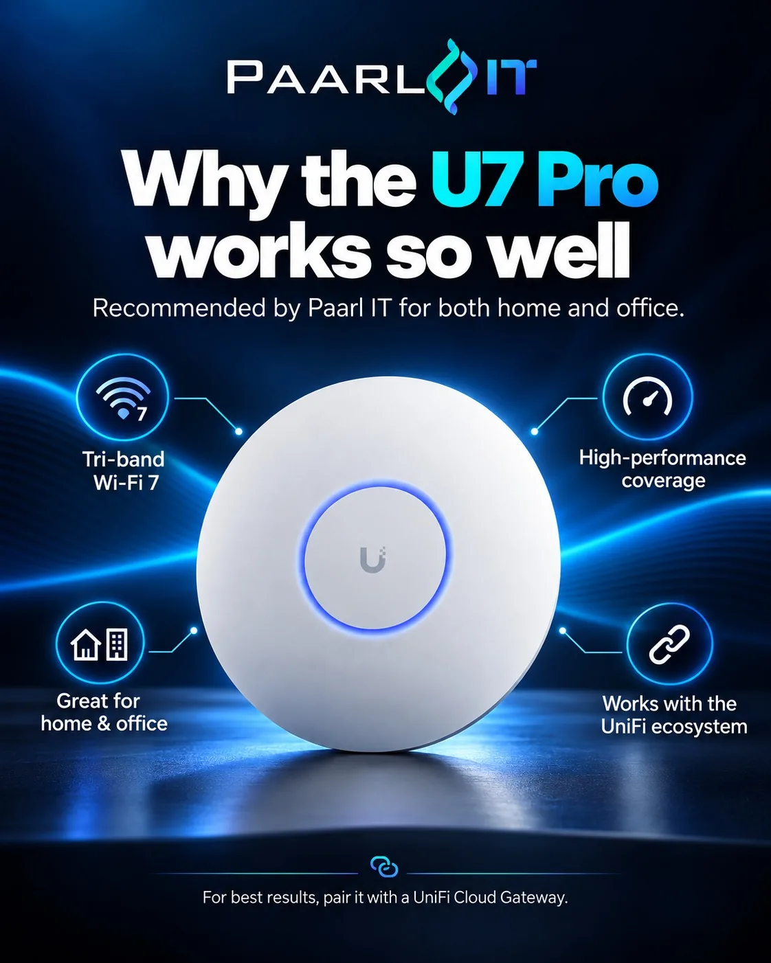 UniFi U7 Pro features: tri-band Wi-Fi 7, high-performance coverage, great for home and office, works with the UniFi ecosystem